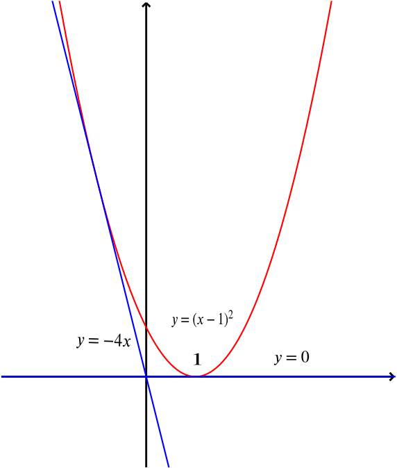 The parabola with tangents through the origin, gradients 0 and minus 4. 