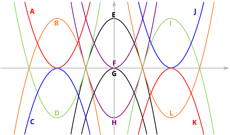 12 parabolas