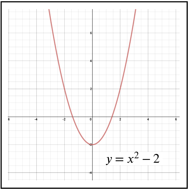 Plot of y equal x squared minus 2.