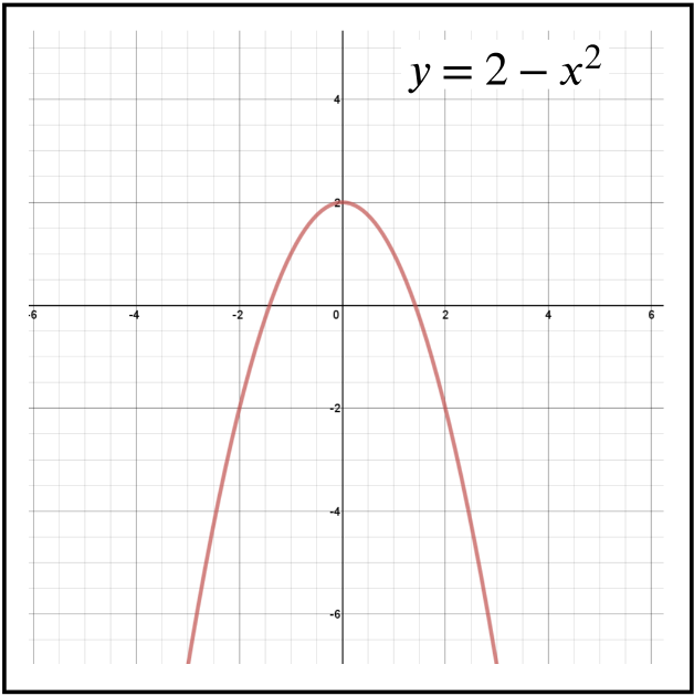 Plot of y equal 2 minus x squared.