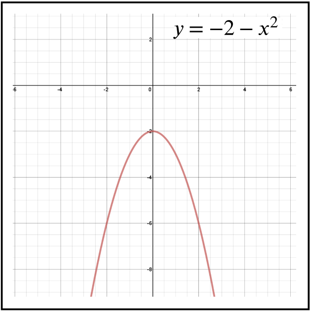 Plot of y equal minus 2 minus x squared.