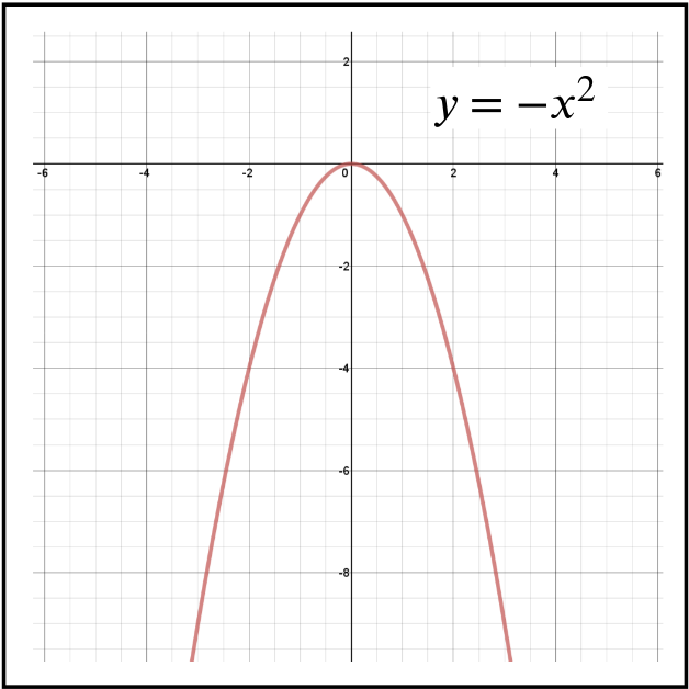 Plot of y equal minus x squared.