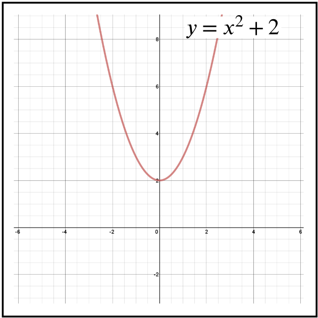 Plot of y equal x squared + 2.