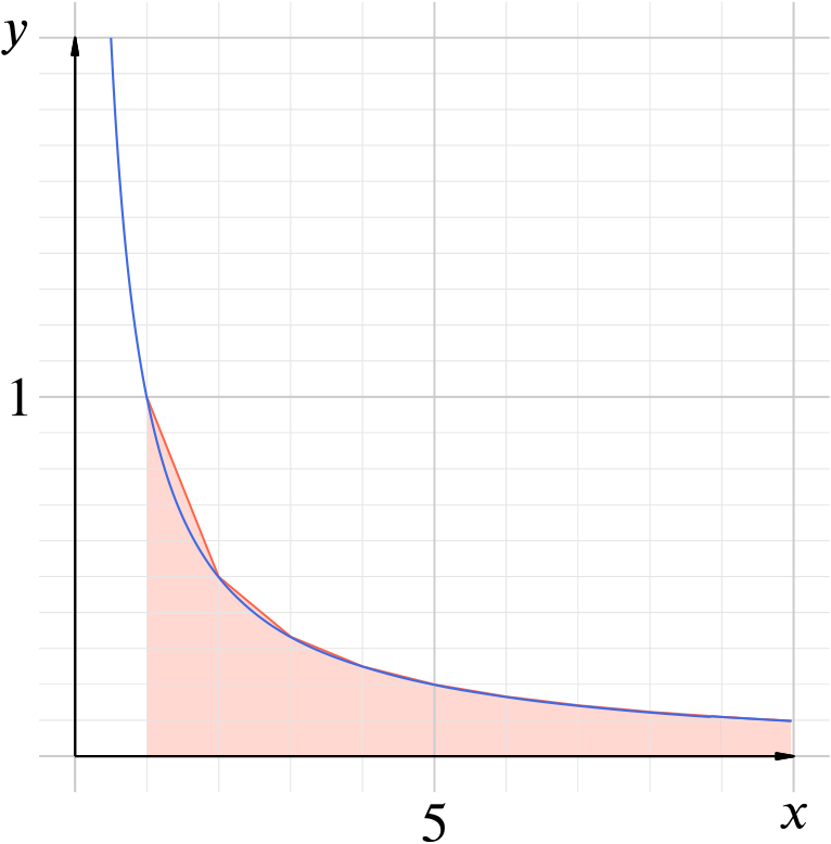 A graph comparing the function $1/x$ and the trapezoidal approximation $(L+R)/2$.