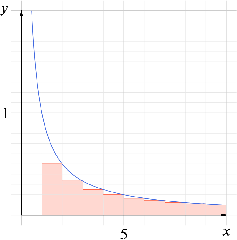 A graph comparing the function $1/x$ with the harmonic series, beginning from the second term.