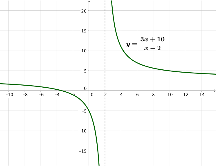 graph of function showing it goes from positive to negative as it crosses the x axis at negative 10 over 3, and there is an asymptote at x equals 2, where the graph is negative to the left and positive to the right.