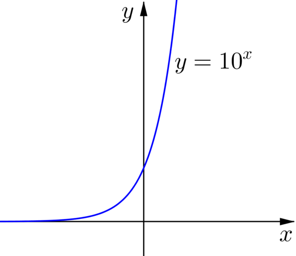 plot of y equal 10 to the x