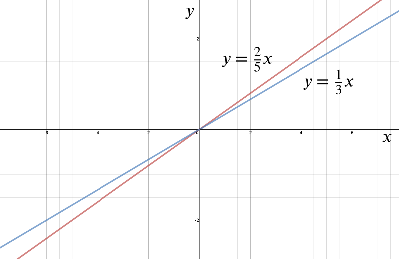 plot of y equal two x over five and y equal x over three