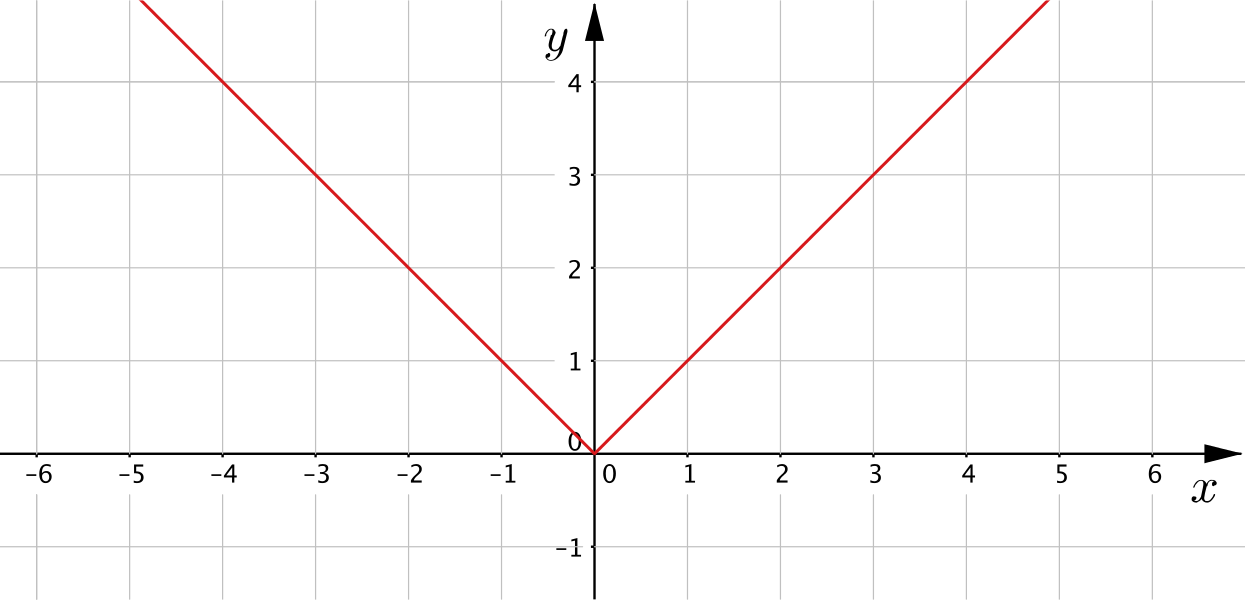 Graph which is the graph of y=x for negative values of x and the graph y= minus x for positive values of x, so the graph has a vertex at the origin.