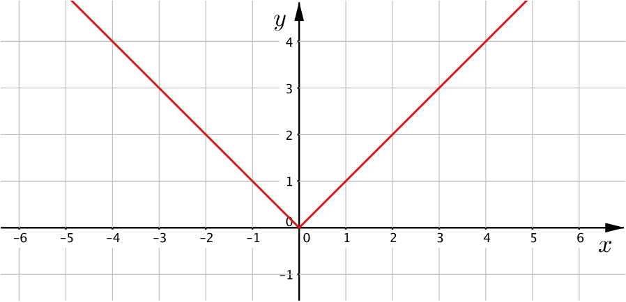 Graph which is the graph of y=x for negative values of x and the graph y= minus x for positive values of x, so the graph has a vertex at the origin.