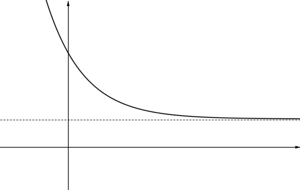 Downward sloping curve tending to a horizontal line as x tends to positive infinity.