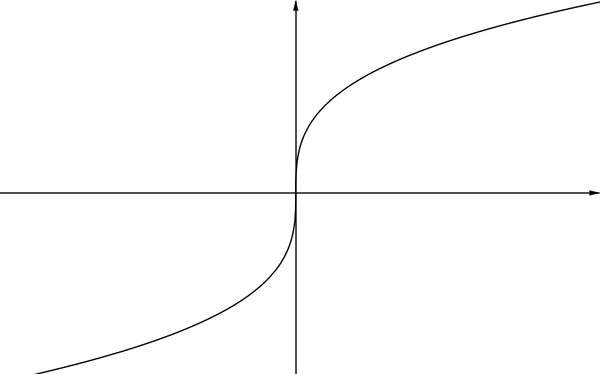 Graph of cube root x; an upward sloping curve tangent to and crossing the y-axis at the origin.