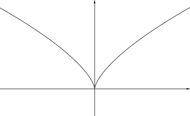 Curve which is a curvy v shape with vertex at the origin