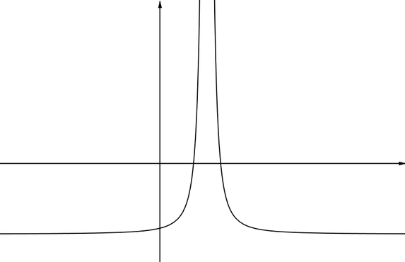 This curve has the shape of an upside down funnel; it tends towards a horizontal line from above as x tends to both positive and negative infinity, and at a particular value of x it tends to positive infinity from both the left and the right.