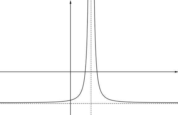 This curve has the shape of an upside down funnel; it tends towards a horizontal line from above as x tends to both positive and negative infinity, and at a particular value of x it tends to positive infinity from both the left and the right. The horizontal and vertical asymptote are marked as dotted lines.
