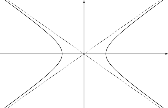 Curve consisting of two components which are mirror images of each other in the y-axis. Each component has the shape of a sideways parabola except that the curve appears to tend toward straight lines as x tends to positive and negative infinity.