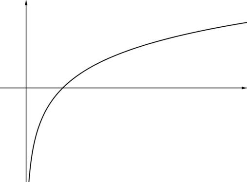 Curve of the logarithm function; an always increasing function with always decreasing slope which tends to negative infinity as x tends to 0 from the right.