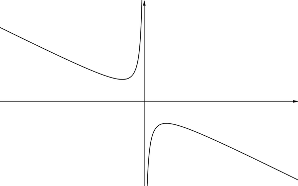 Curve consisting of two components one in the second quadrant and one in the fourth. The curve tends to a negative sloping line as x tends to both positive and negative infinity and the curve tends to positive infinity and negative infinity as x tends to 0 from the left and right respectively.