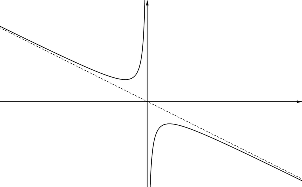 Curve consisting of two components one in the second quadrant and one in the fourth. The curve tends to a negative sloping asymptote as x tends to both positive and negative infinity and the curve tends to positive infinity and negative infinity as x tends to 0 from the left and right respectively.