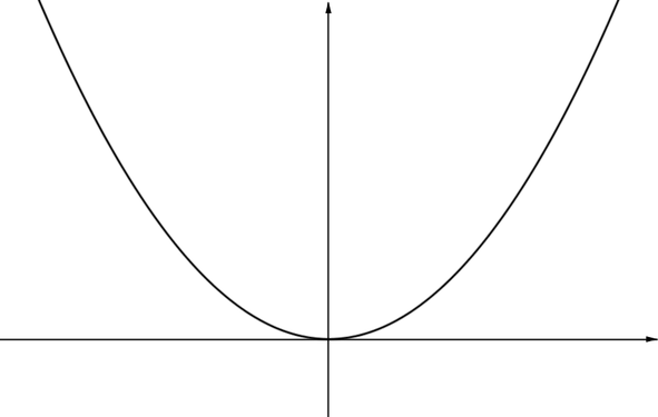 Graph of the parabola x squared