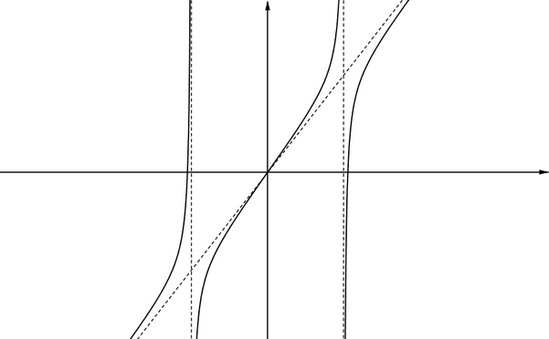 This curve has 3 components; one component is like the component of the graph of tan x which passes throught the origin, the other two components tend towards the line which is tangent to tan x at the origin, from above as x tends to negative infinity and from below as x tends to positive infinity. These components also tend towards vertical lines as they approach the tan x component. These three asymptotes are marked.