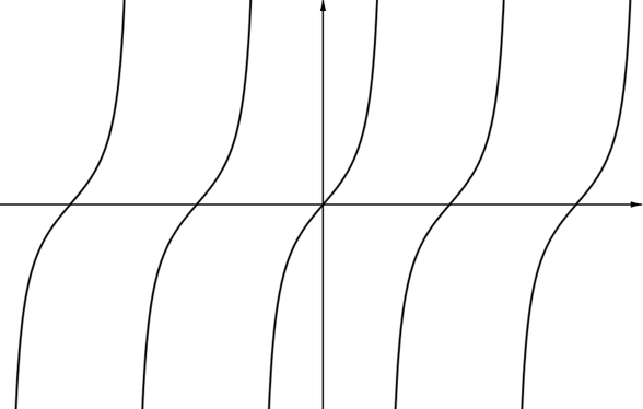 Graph of tan x