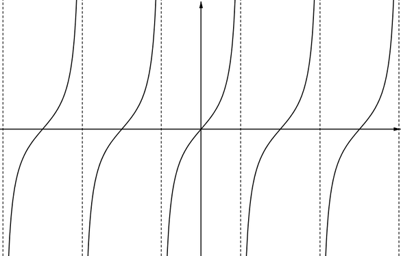 Graph of tan x, showing the vertical asymptotes as dotted lines