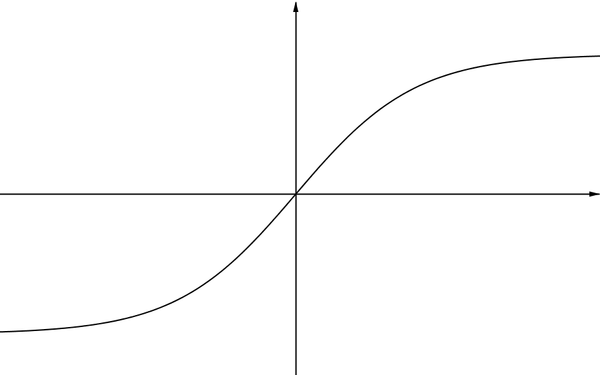 Graph of tanh x; a curve tending to a horizontal line below the x-axis as x tends to negative infinity, passing through the origin, and tending to a horizontal line above the x-axis as x tends to positive infinity.