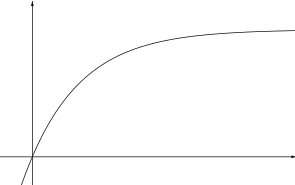 Curve passing through the origin with positive slope and tending to a horizontal line above the x-axis as x tends to positive infinity.