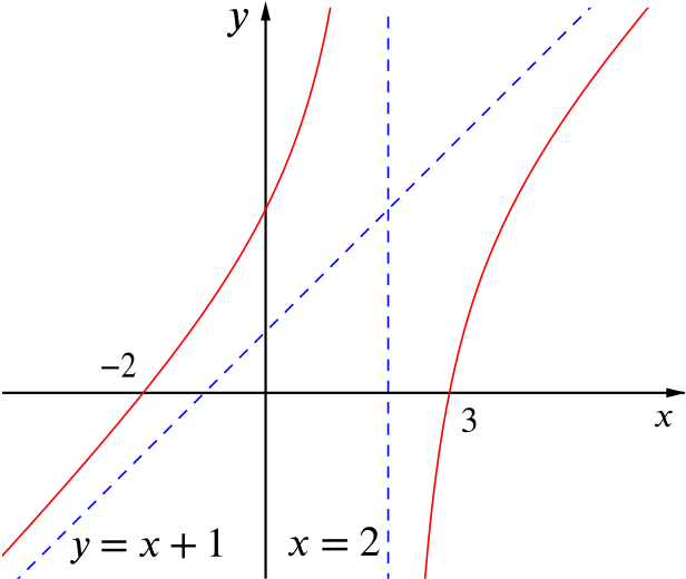 Graph of the function with the two asymptotes x = 2 and y = x + 1. The function behaves as described near the vertical asymptote, and approaches the other asymptote from above for negative x, and from below for positive x.