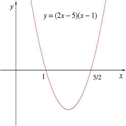 Graph of the vertex-down parabola
