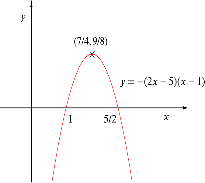 Graph of f of x minus g of x, a vertex-up parabola with maximum at (7/4,9/8)