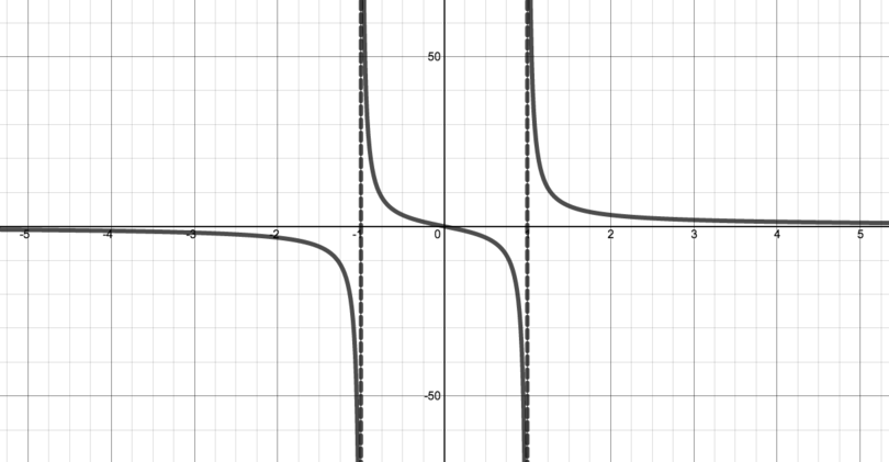 Graph of the function. Going from left to right, it starts just below zero then curves down to minus infinity at the first asymptote. After the first asymptote it comes down from infinity, through the origin then down again at the second asymptote, coming down from infinity again afterwards and tending to zero from above as x tends to infinity.