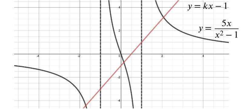 Graph of the function again, with the line y = kx minus 1 drawn on. It meets the curve three times, once before the first asymptote, once inbetween the two asymptotes, and once after the second.