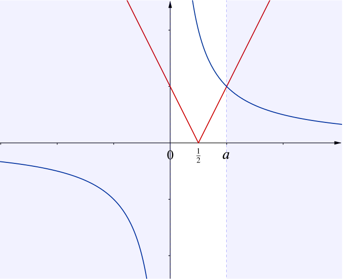 Sketch of both functions. The branch of mod 2 x minus 1 with positive gradient intersects 1 over x once at a positive value of x labelled a