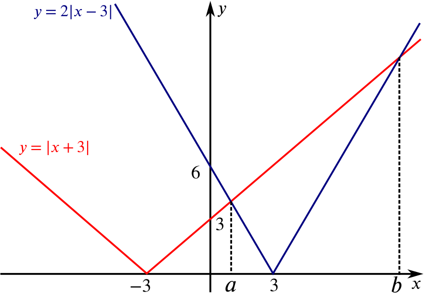 Graph of the two functions, both V shapes with vertices at (-3,0) and (3,0) respectively