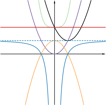Graphs of all 6 functions, the sixth function being the only function that is not symmetric about the y-axis.