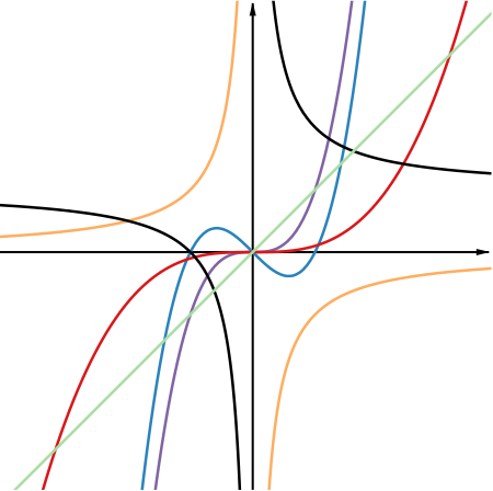 Graphs of all 6 functions