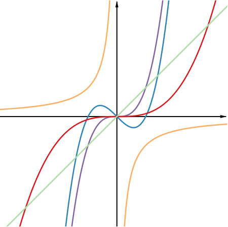 Graphs of the first 5 functions