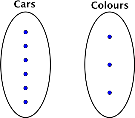 An oval labelled cars with 6 dots inside next to an oval labelled colours with 3 dots inside