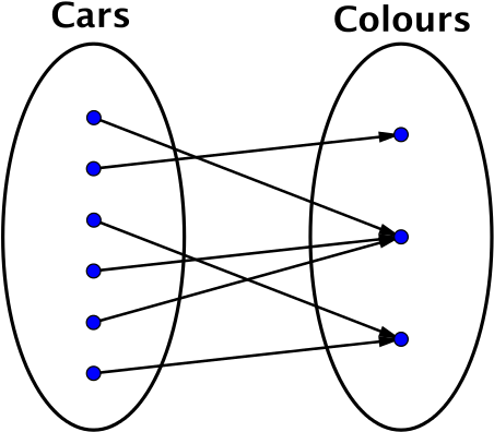 all dots which represent cars are matched to one dot representing colour, some cars match to the same colour