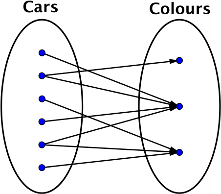 Some dots which represent cars are matched to more than one dot representing colour