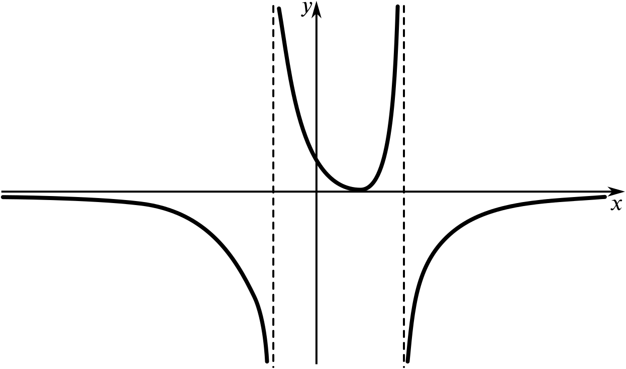 Graph with two vertical asymptotes either side of the y-axis. The curve touches the x-axis in between these asymptotes. The function tends to 0 from below as x tends to both positive and negative infinity.