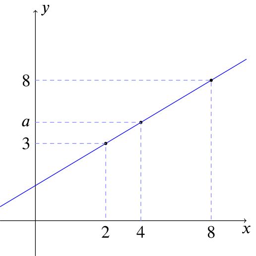 Line joining 3 points, as described