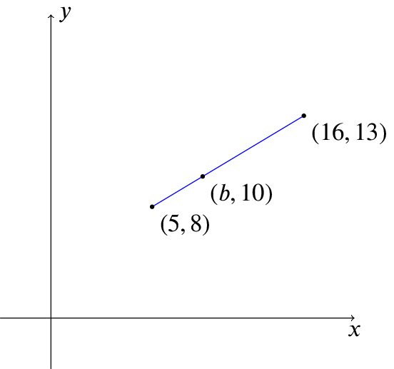 Line joining (5,8) to (16,13) that passes through (b,10) for unknown b