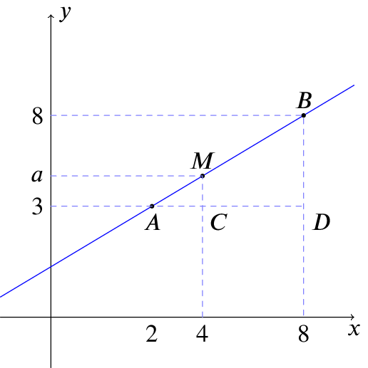 A=(2,3), B=(8,8) and M=(4,a). C and D are the intersections with the horizontal lines from A with the vertical lines from M and B respectively.