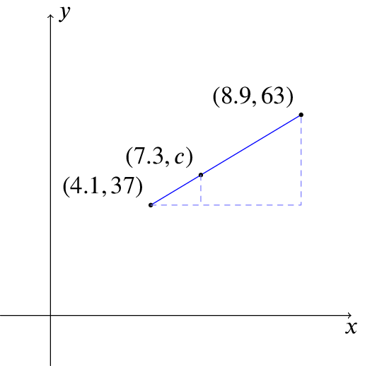 Graph shows 3 points above joined by a line