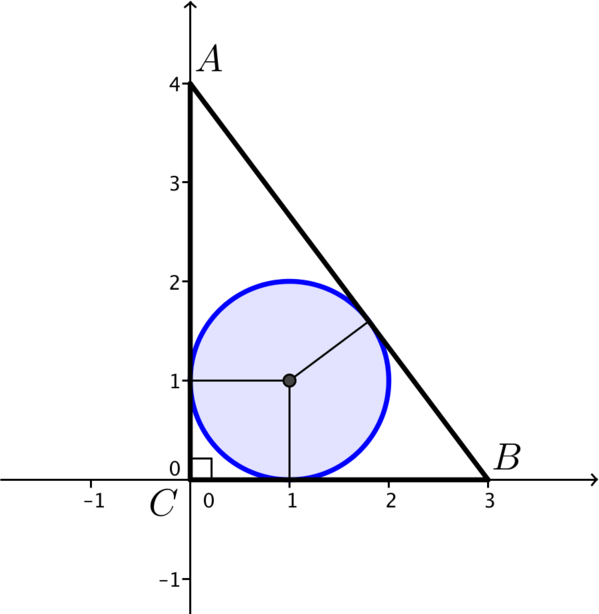 Triangle now has vertices A,B,C and three perpendiculars have been added that touch at the centre of the circle. Axes are also added