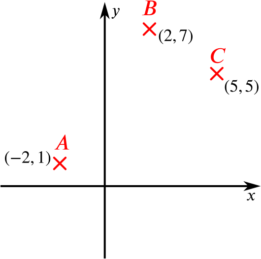 Graph with the points A, B and C.