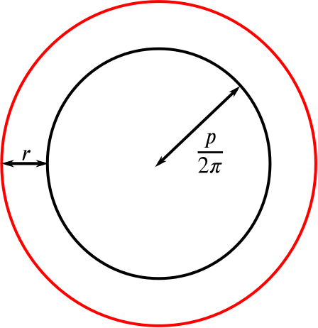 A circle with perimeter $p$ and the boundary of its territorial waters.